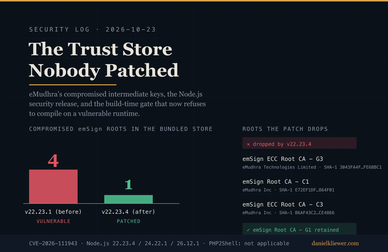 The Trust Store Nobody Patched: A Log of Patching eMudhra, Node.js, and a Lie in npm Audit