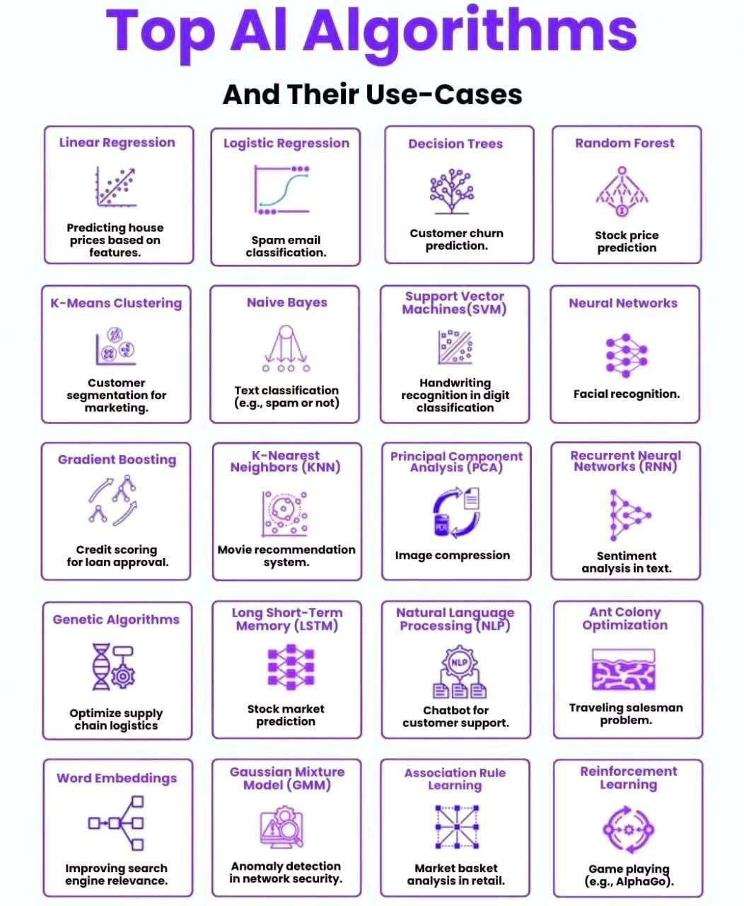 Top 20 AI Algorithms: Complete Guide with Use Cases and Sample Projects for Developers